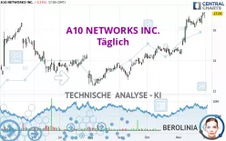 A10 NETWORKS INC. - Täglich