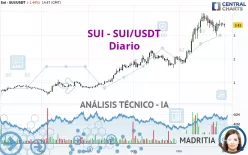 SUI - SUI/USDT - Diario