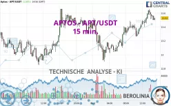 APTOS - APT/USDT - 15 min.