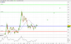 IOTA - MIOTA/USD - 4H