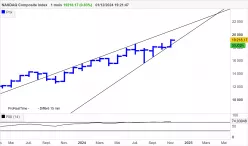 NASDAQ COMPOSITE INDEX - Mensuel