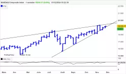 NASDAQ COMPOSITE INDEX - Hebdomadaire