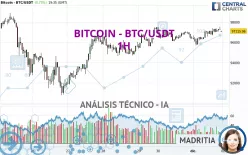 BITCOIN - BTC/USDT - 1 uur