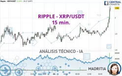 RIPPLE - XRP/USDT - 15 min.