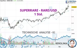 SUPERRARE - RARE/USD - 1 Std.