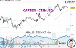 CARTESI - CTSI/USD - 1H