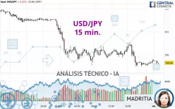 USD/JPY - 15 min.