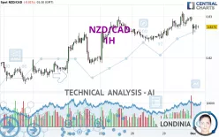 NZD/CAD - 1H