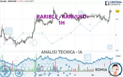 RARIBLE - RARI/USD - 1H