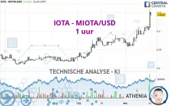 IOTA - MIOTA/USD - 1 uur