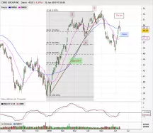 CBRE GROUP INC - Diario