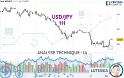 USD/JPY - 1 uur