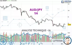 AUD/JPY - 1H