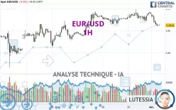 EUR/USD - 1H