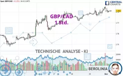 GBP/CAD - 1 Std.