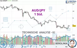 AUD/JPY - 1H