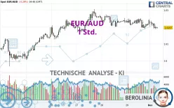 EUR/AUD - 1 Std.