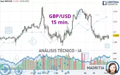 GBP/USD - 15 min.