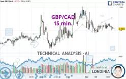 GBP/CAD - 15 min.