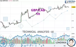 GBP/CAD - 1H