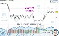 USD/JPY - 15 min.