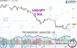 USD/JPY - 1 Std.