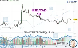 USD/CAD - 1H