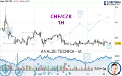 CHF/CZK - 1H