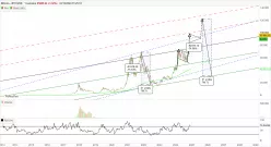 BITCOIN - BTC/USD - Hebdomadaire