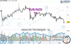 EUR/NZD - 1H