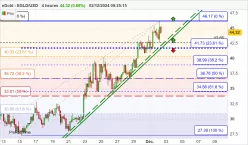 MULTIVERSX - EGLD/USD - 4 Std.