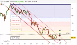 CAD/JPY - 1 Std.