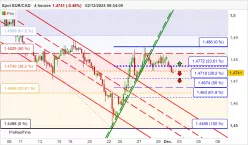 EUR/CAD - 4 Std.