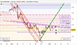 EUR/USD - 4H