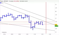 RIPPLE - XRP/USDT - 15 min.