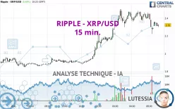 RIPPLE - XRP/USD - 15 min.