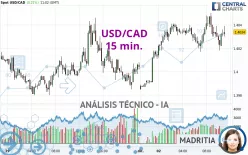 USD/CAD - 15 min.