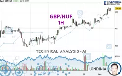 GBP/HUF - 1H