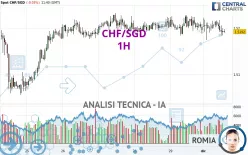 CHF/SGD - 1 Std.