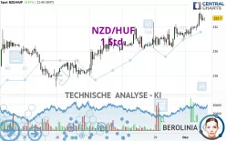 NZD/HUF - 1H