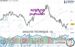 NZD/USD - Journalier