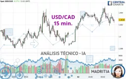 USD/CAD - 15 min.