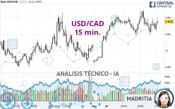 USD/CAD - 15 min.