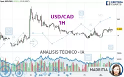 USD/CAD - 1H