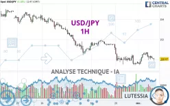 USD/JPY - 1H