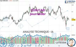 EUR/CAD - Daily