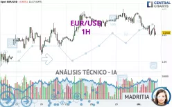 EUR/USD - 1H