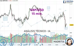 GBP/USD - 15 min.