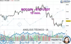 BITCOIN - BTC/USDT - 15 min.