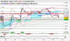 EUR/USD - 1H